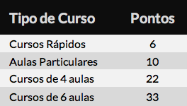 Assinatura de Aulas - Tabela de Pontos